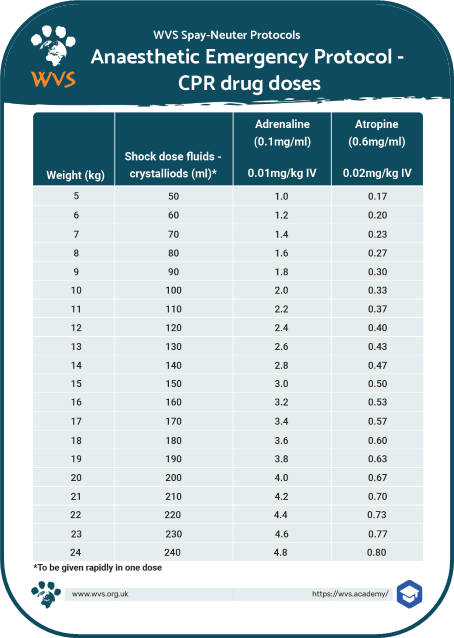 Cardio-pulmonary resuscitation dose chart