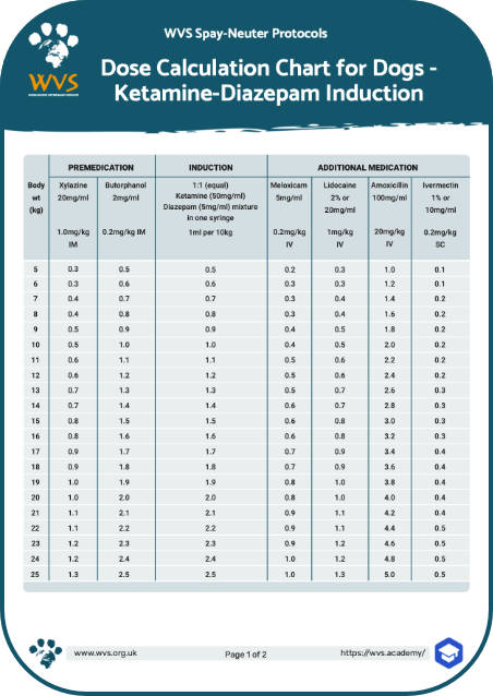 Dose chart for ketamine-diazepam induction